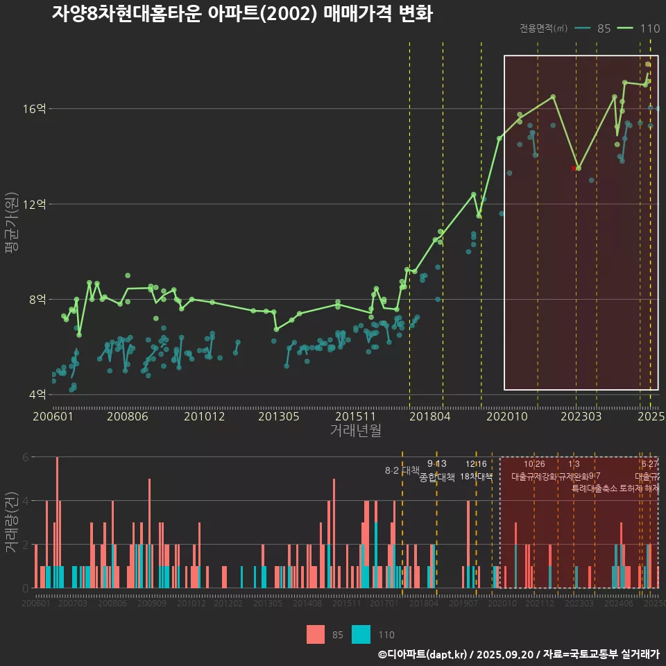 자양8차현대홈타운 아파트(2002) 매매가격 변화