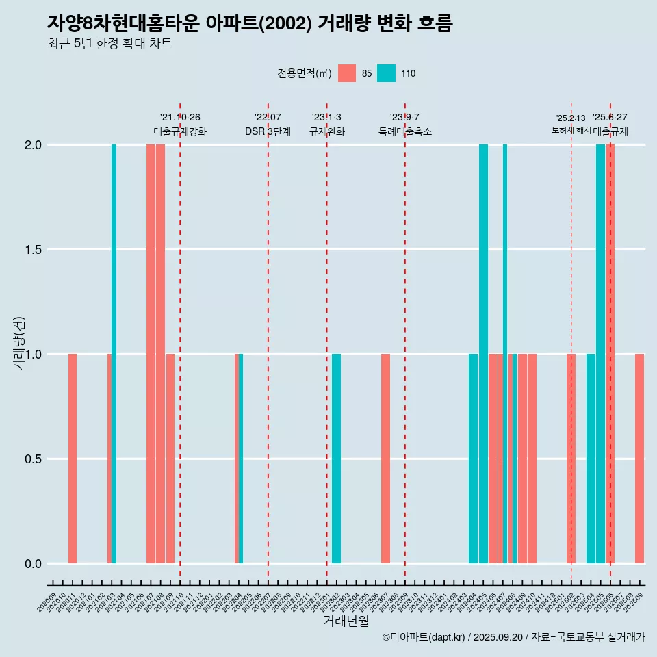 자양8차현대홈타운 아파트(2002) 거래량 변화 흐름