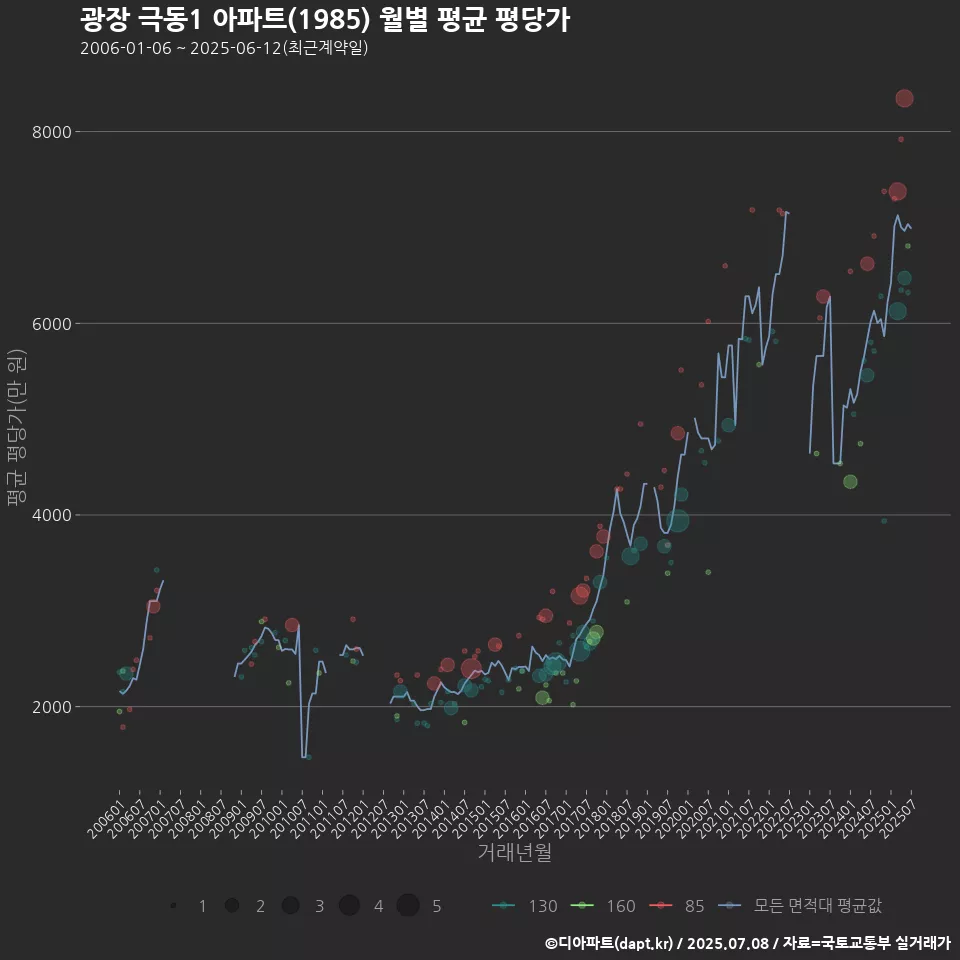 광장 극동1 아파트(1985) 월별 평균 평당가