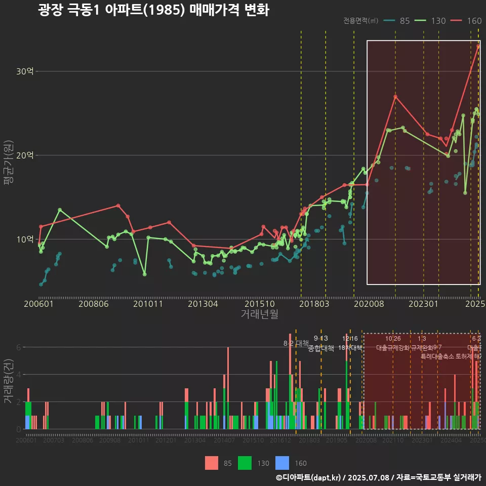 광장 극동1 아파트(1985) 매매가격 변화