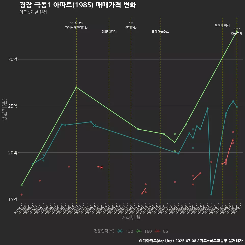 광장 극동1 아파트(1985) 매매가격 변화
