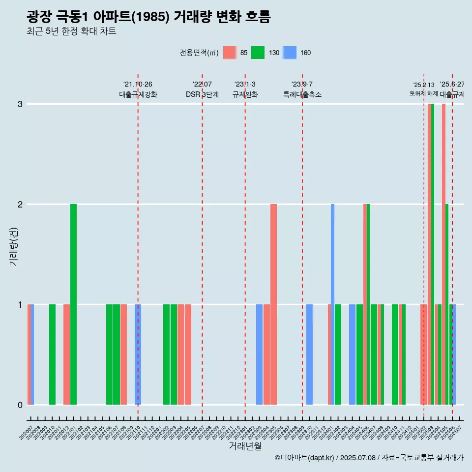 광장 극동1 아파트(1985) 거래량 변화 흐름