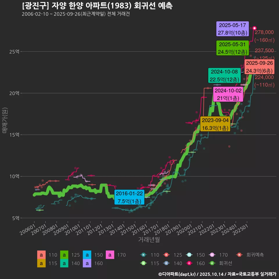 [광진구] 자양 한양 아파트(1983) 회귀선 예측