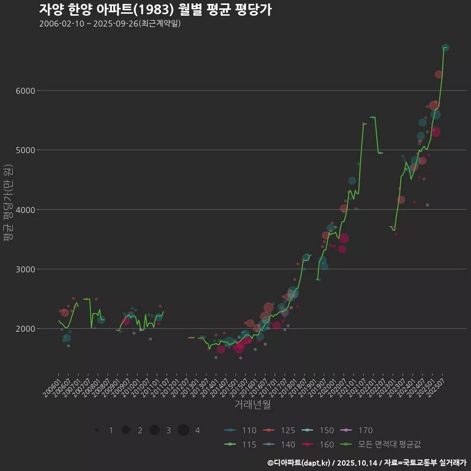 자양 한양 아파트(1983) 월별 평균 평당가