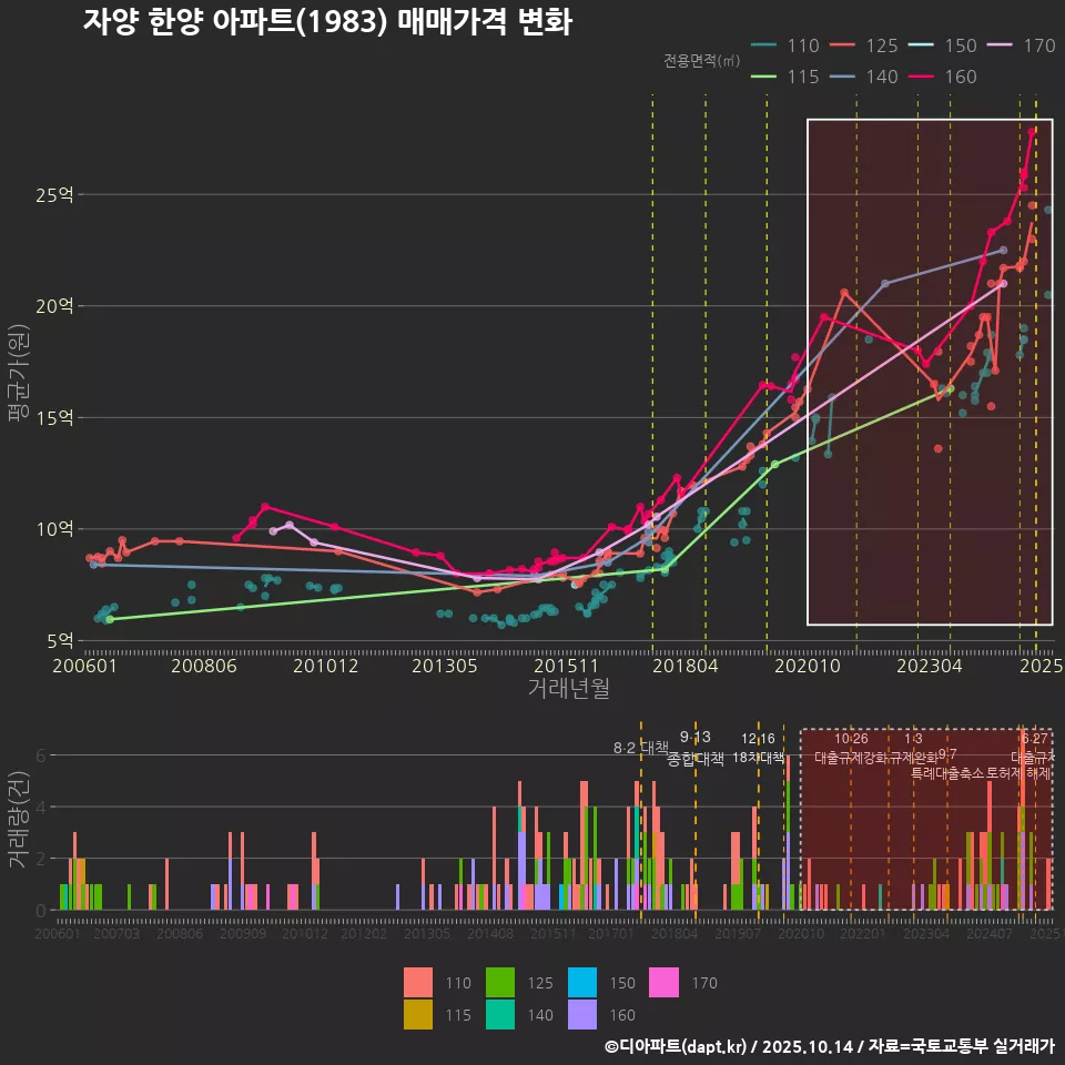 자양 한양 아파트(1983) 매매가격 변화