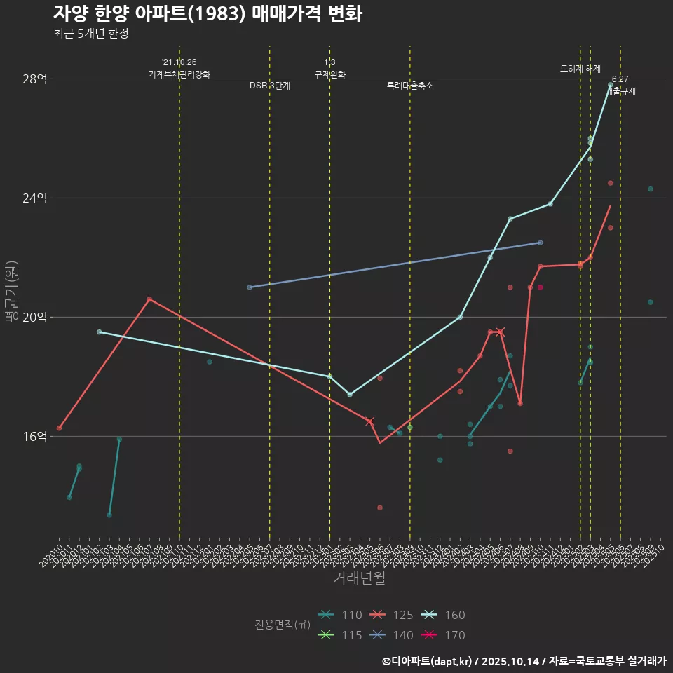 자양 한양 아파트(1983) 매매가격 변화