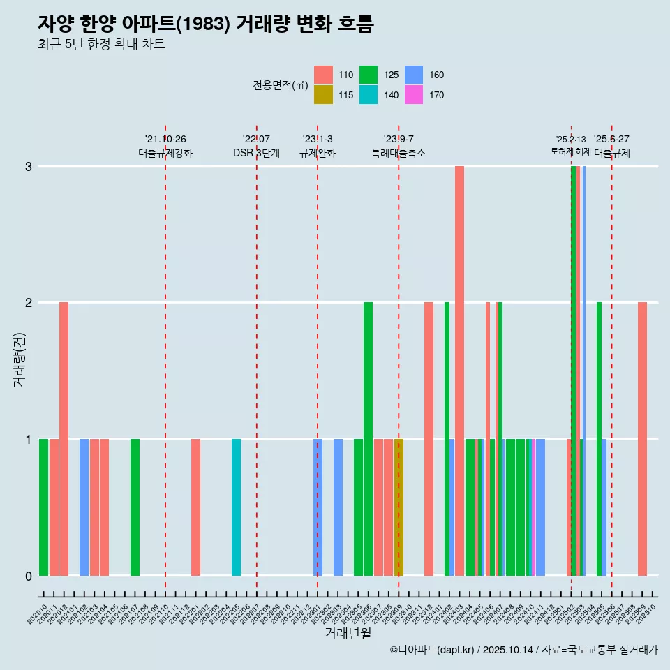 자양 한양 아파트(1983) 거래량 변화 흐름