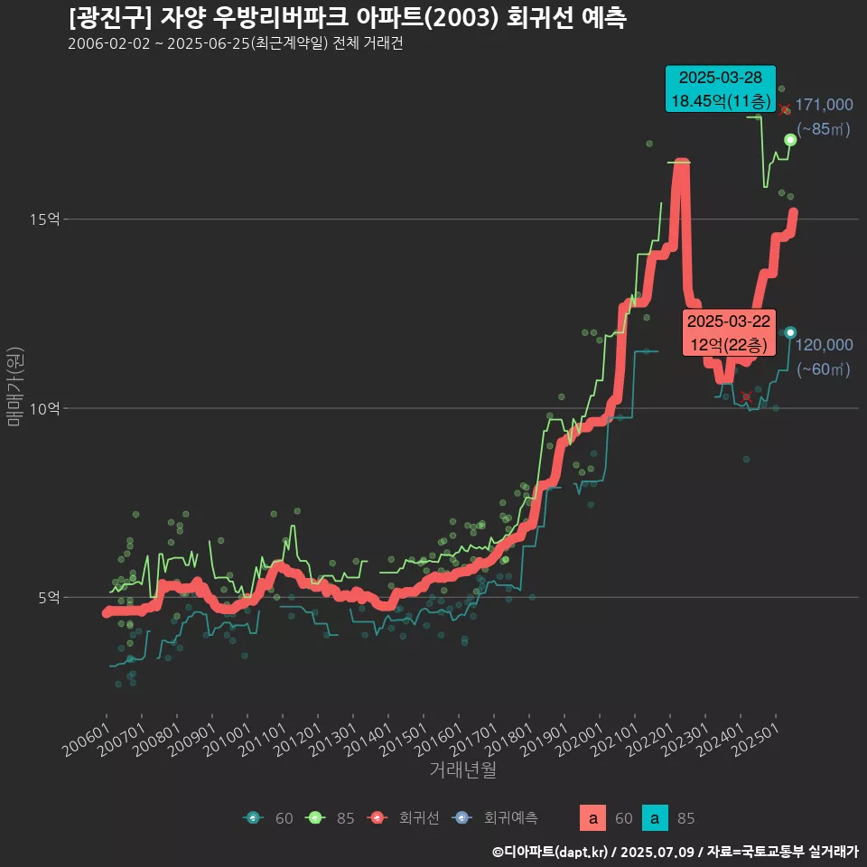 [광진구] 자양 우방리버파크 아파트(2003) 회귀선 예측