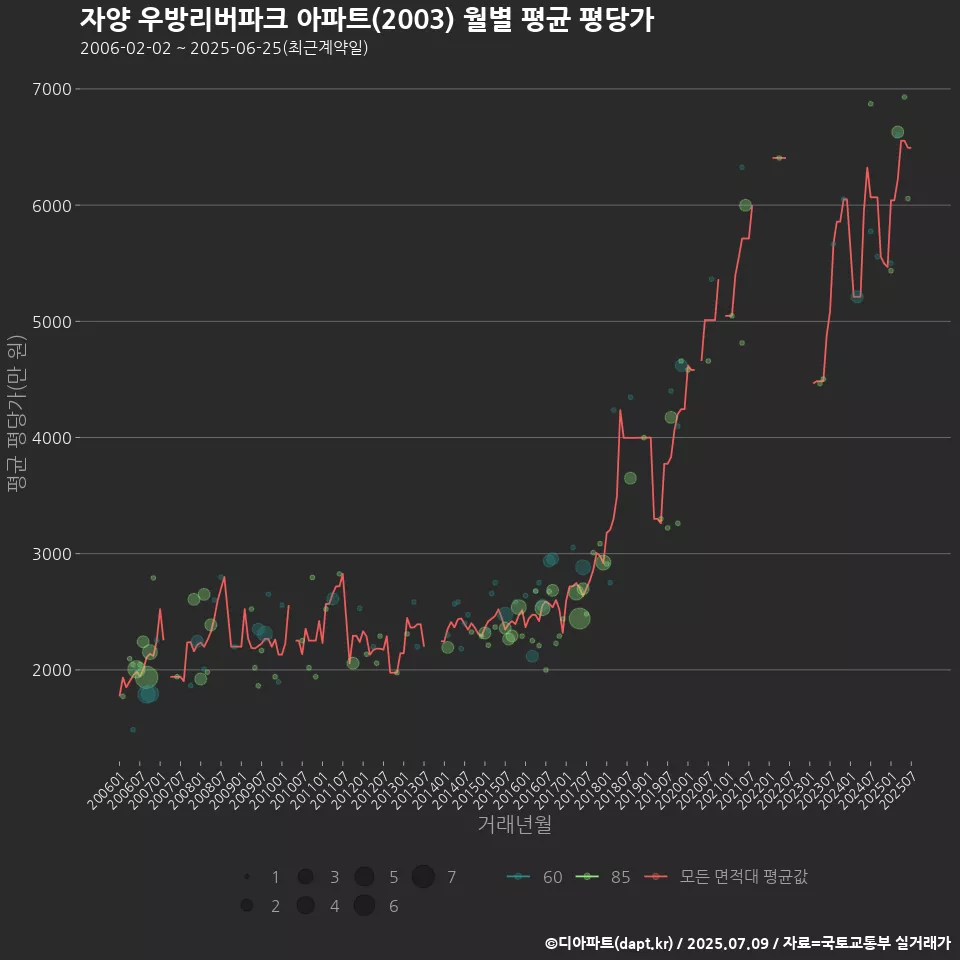 자양 우방리버파크 아파트(2003) 월별 평균 평당가