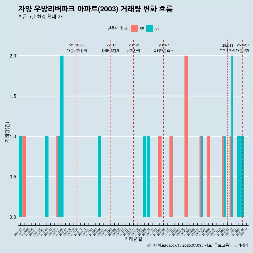 자양 우방리버파크 아파트(2003) 거래량 변화 흐름