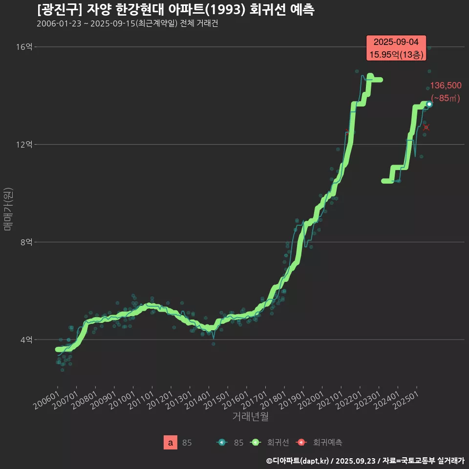 [광진구] 자양 한강현대 아파트(1993) 회귀선 예측