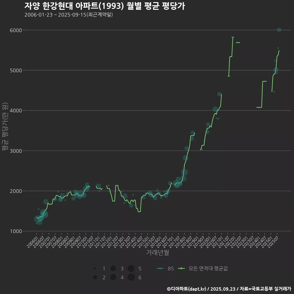 자양 한강현대 아파트(1993) 월별 평균 평당가