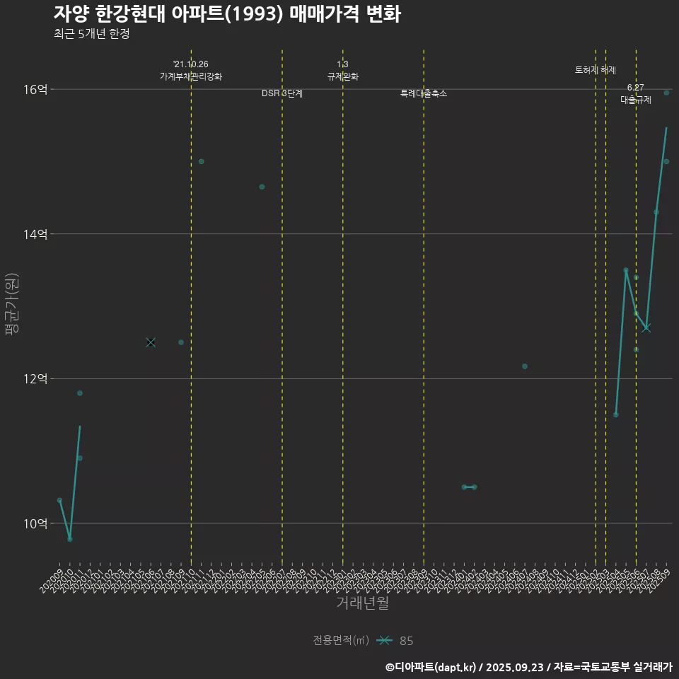 자양 한강현대 아파트(1993) 매매가격 변화