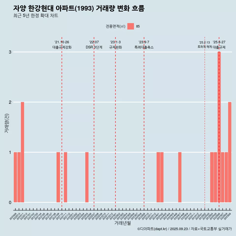 자양 한강현대 아파트(1993) 거래량 변화 흐름
