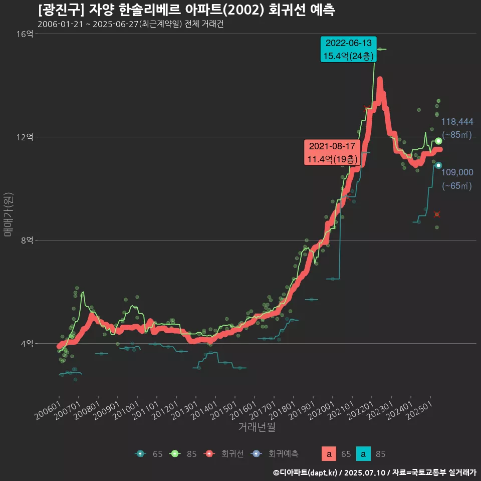[광진구] 자양 한솔리베르 아파트(2002) 회귀선 예측