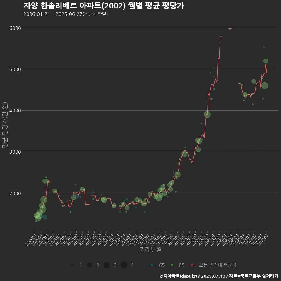 자양 한솔리베르 아파트(2002) 월별 평균 평당가