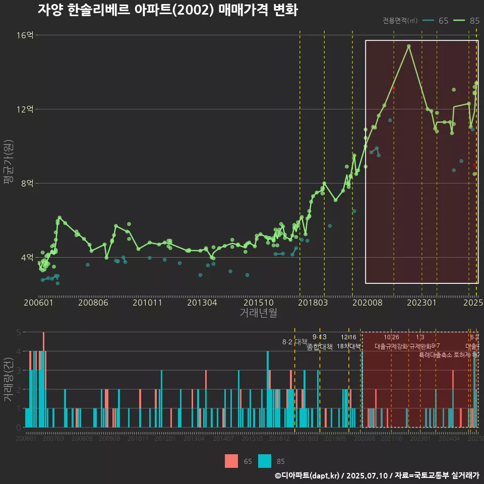 자양 한솔리베르 아파트(2002) 매매가격 변화