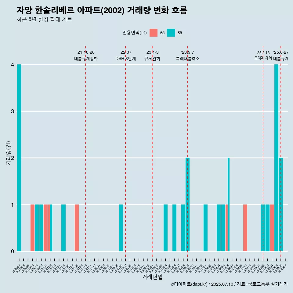 자양 한솔리베르 아파트(2002) 거래량 변화 흐름