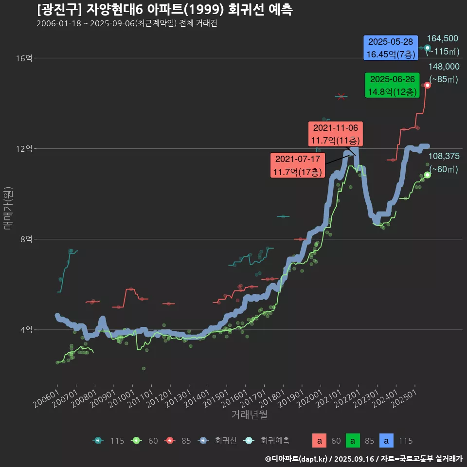 [광진구] 자양현대6 아파트(1999) 회귀선 예측