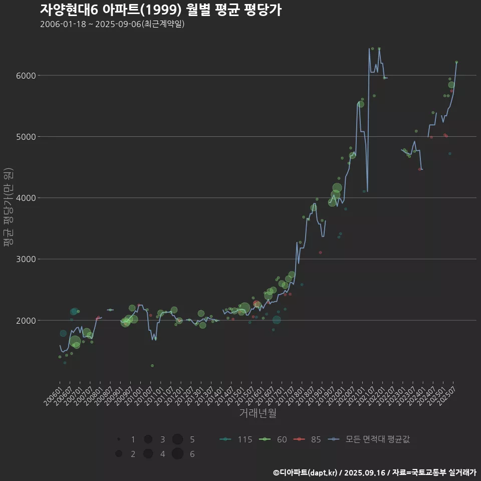 자양현대6 아파트(1999) 월별 평균 평당가