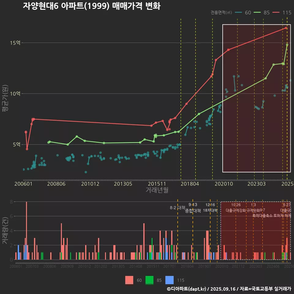 자양현대6 아파트(1999) 매매가격 변화