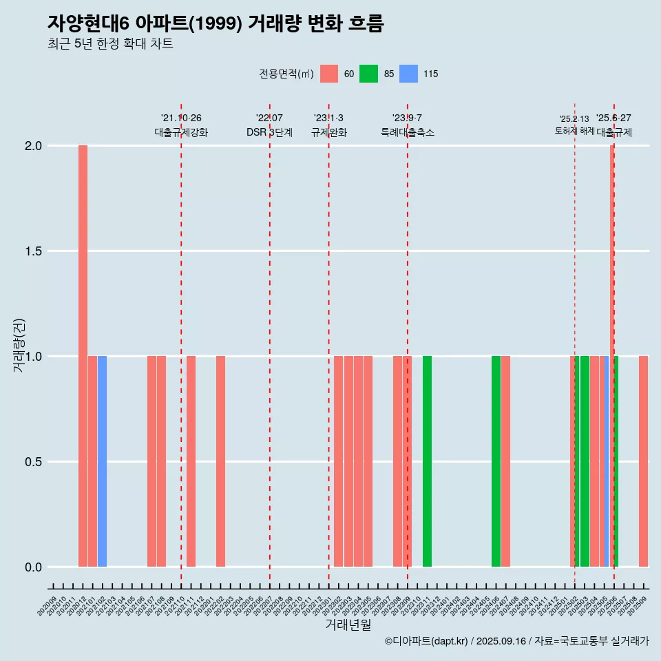 자양현대6 아파트(1999) 거래량 변화 흐름