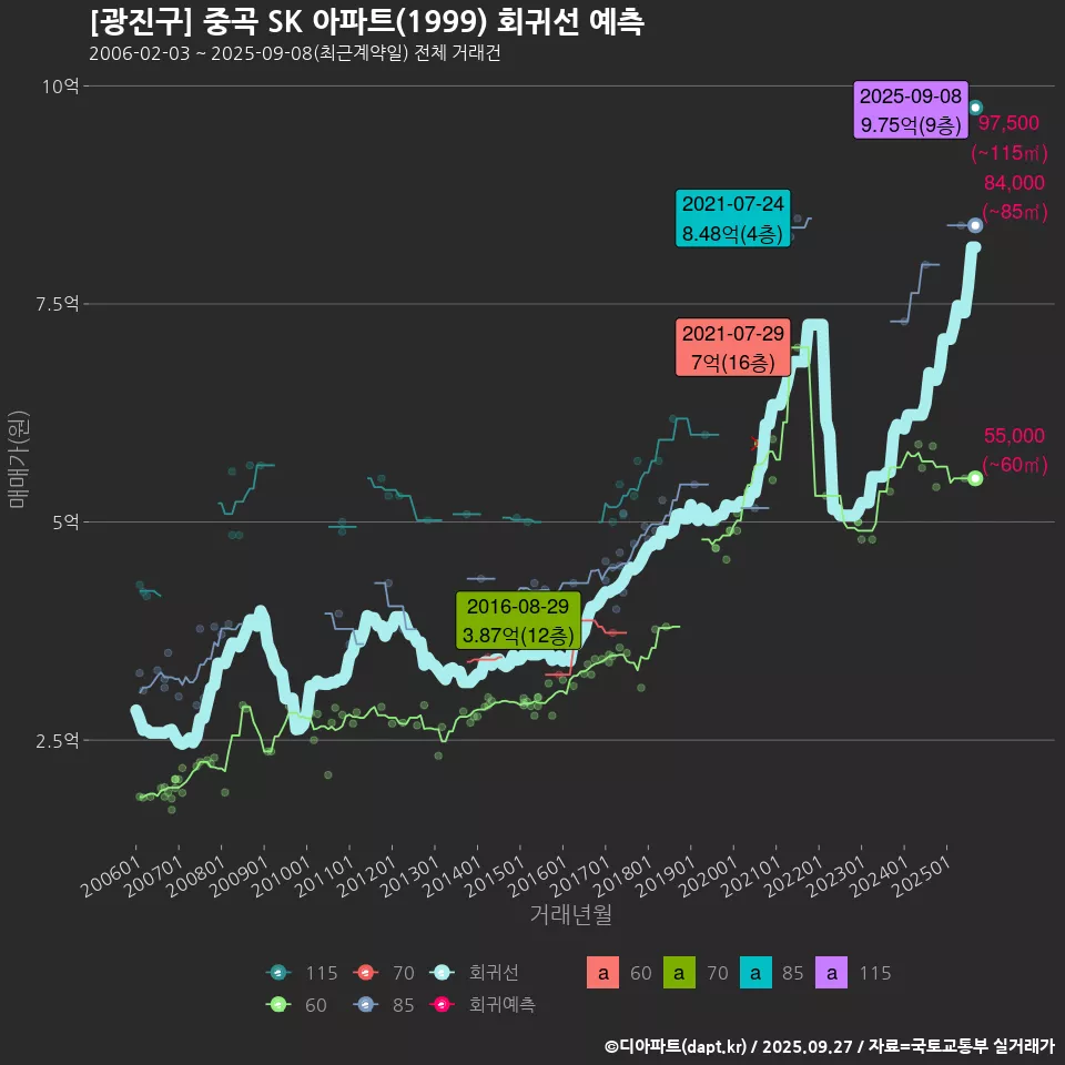 [광진구] 중곡 SK 아파트(1999) 회귀선 예측