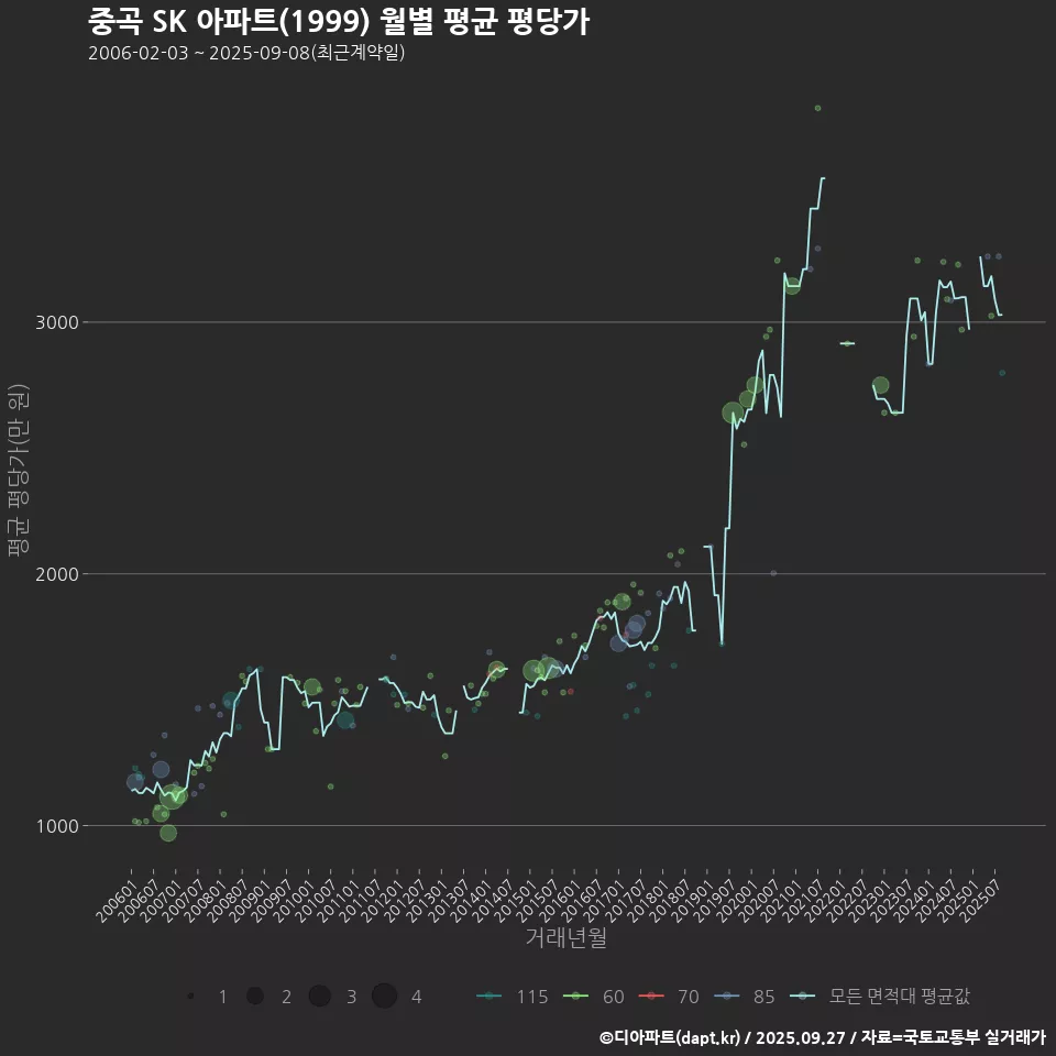 중곡 SK 아파트(1999) 월별 평균 평당가