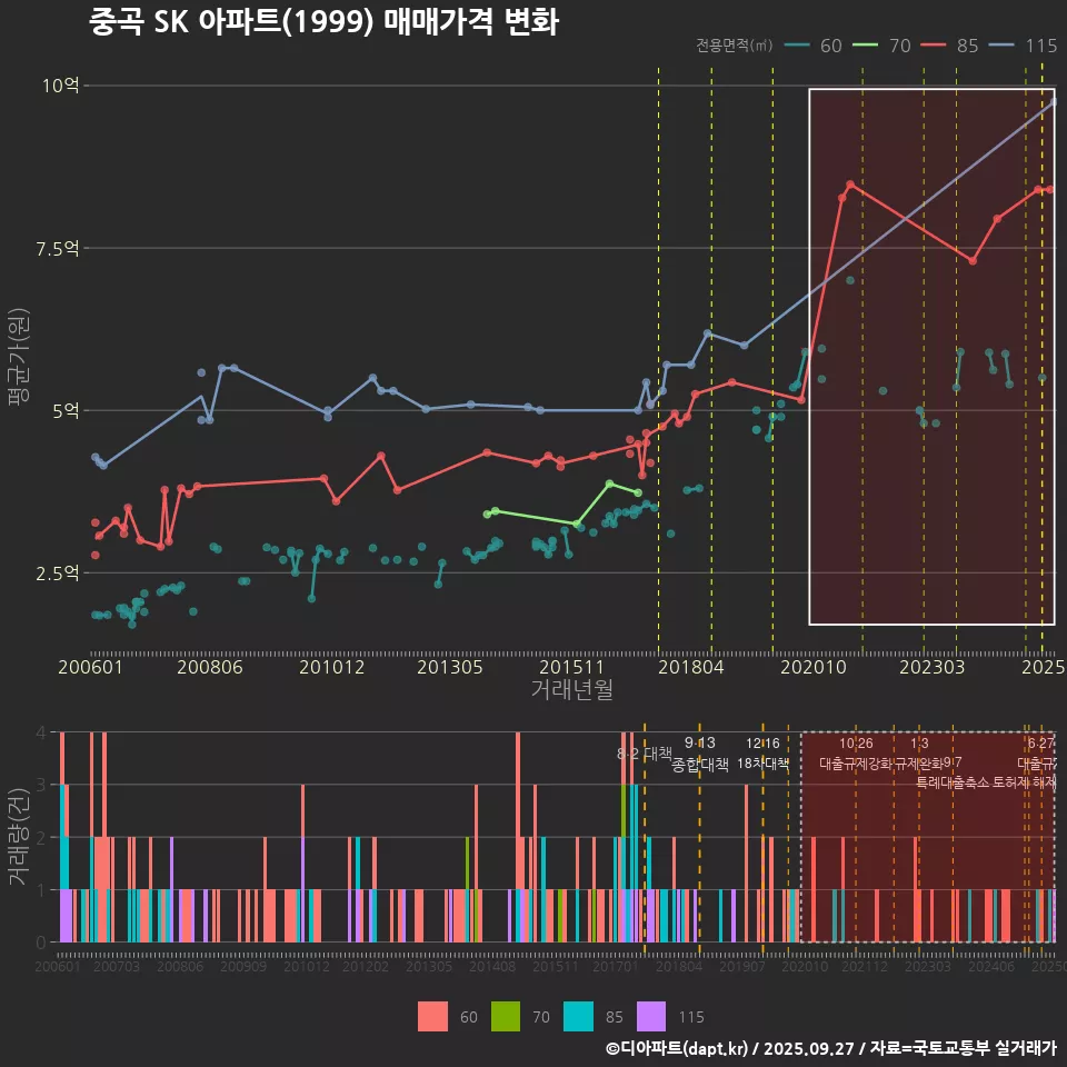 중곡 SK 아파트(1999) 매매가격 변화