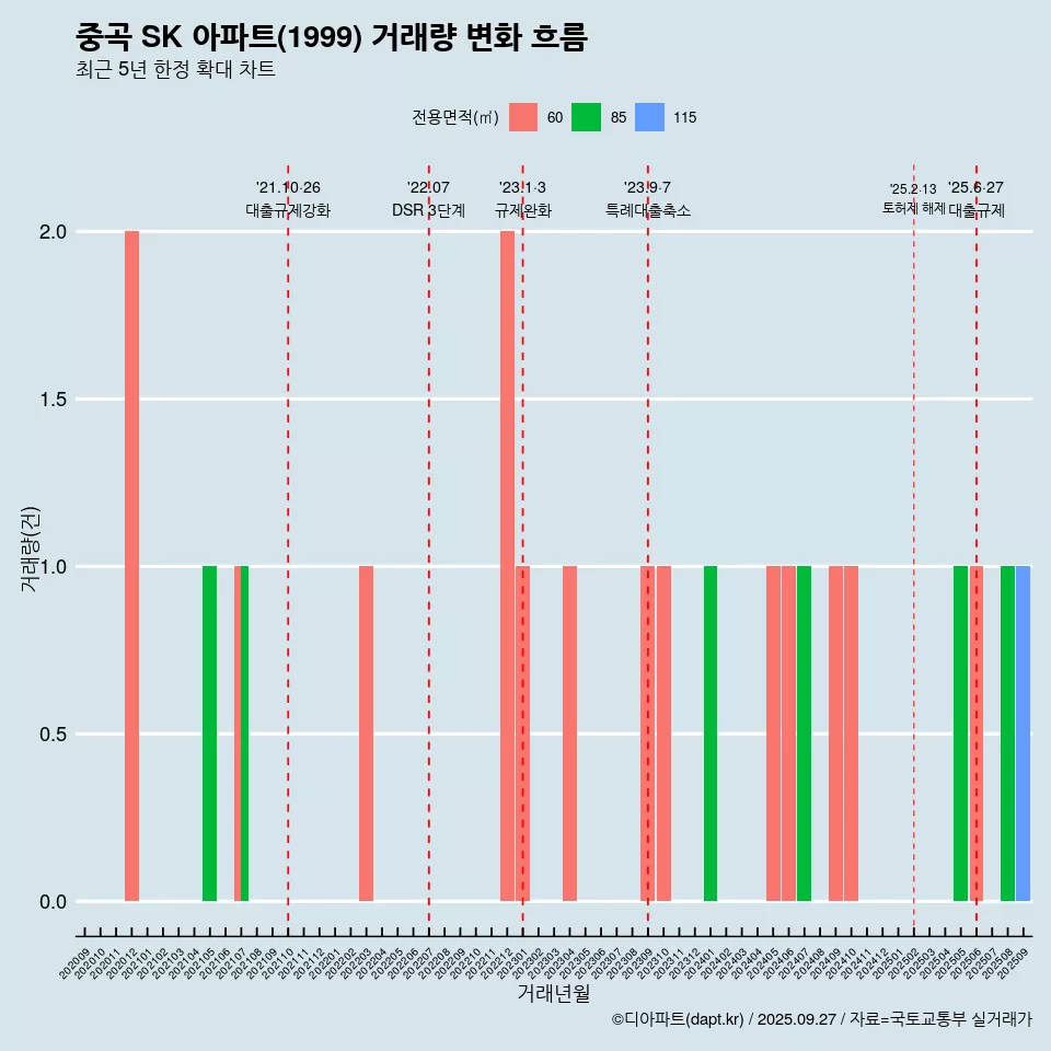 중곡 SK 아파트(1999) 거래량 변화 흐름