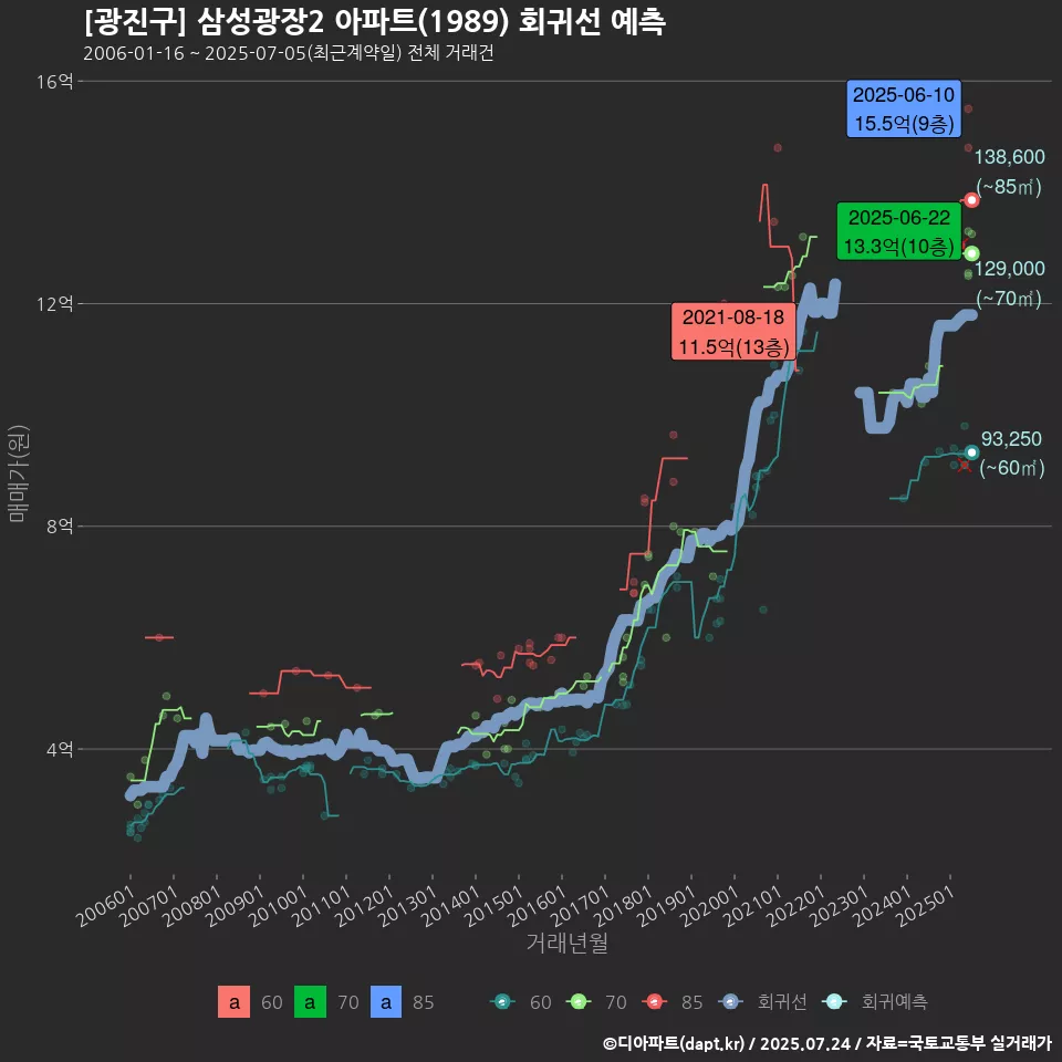 [광진구] 삼성광장2 아파트(1989) 회귀선 예측