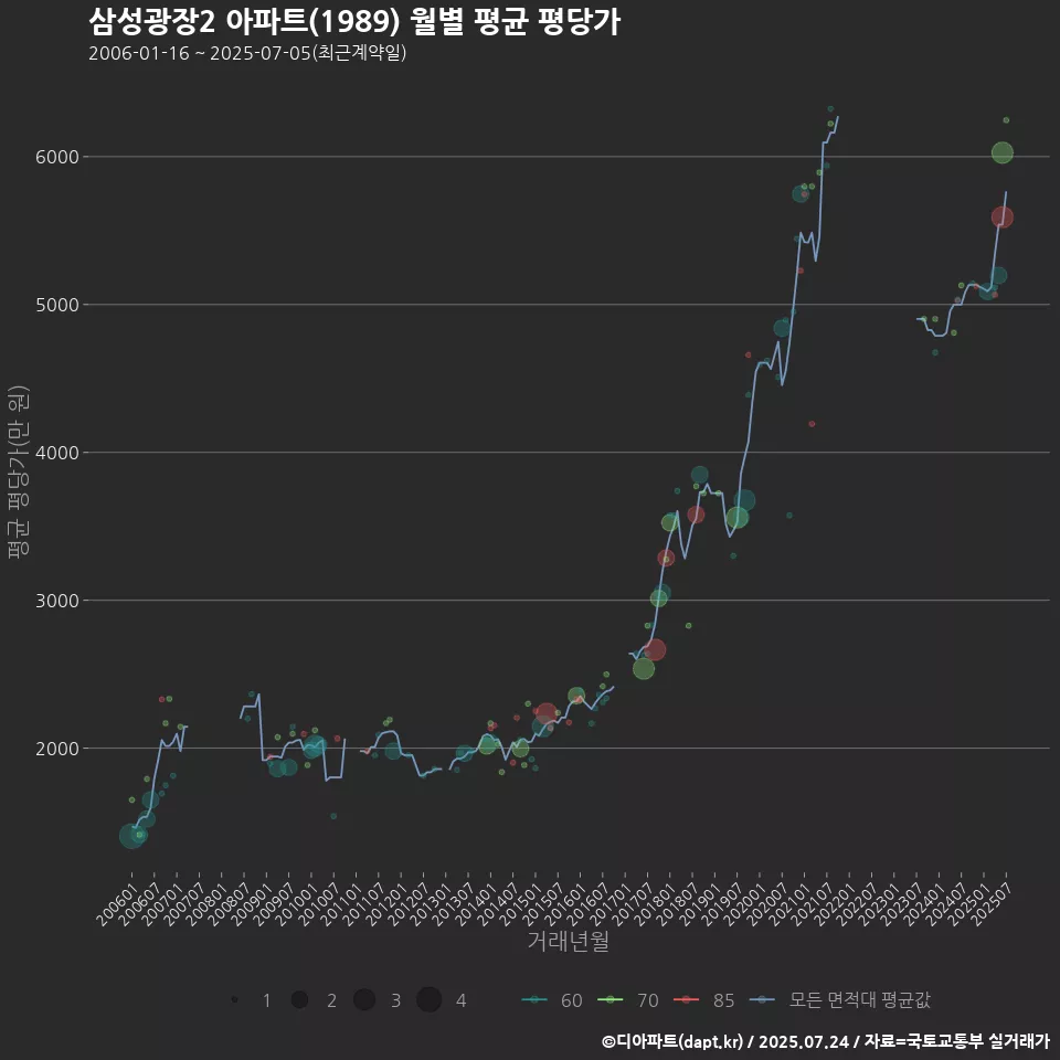 삼성광장2 아파트(1989) 월별 평균 평당가
