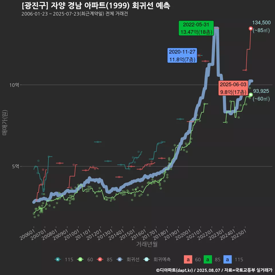 [광진구] 자양 경남 아파트(1999) 회귀선 예측