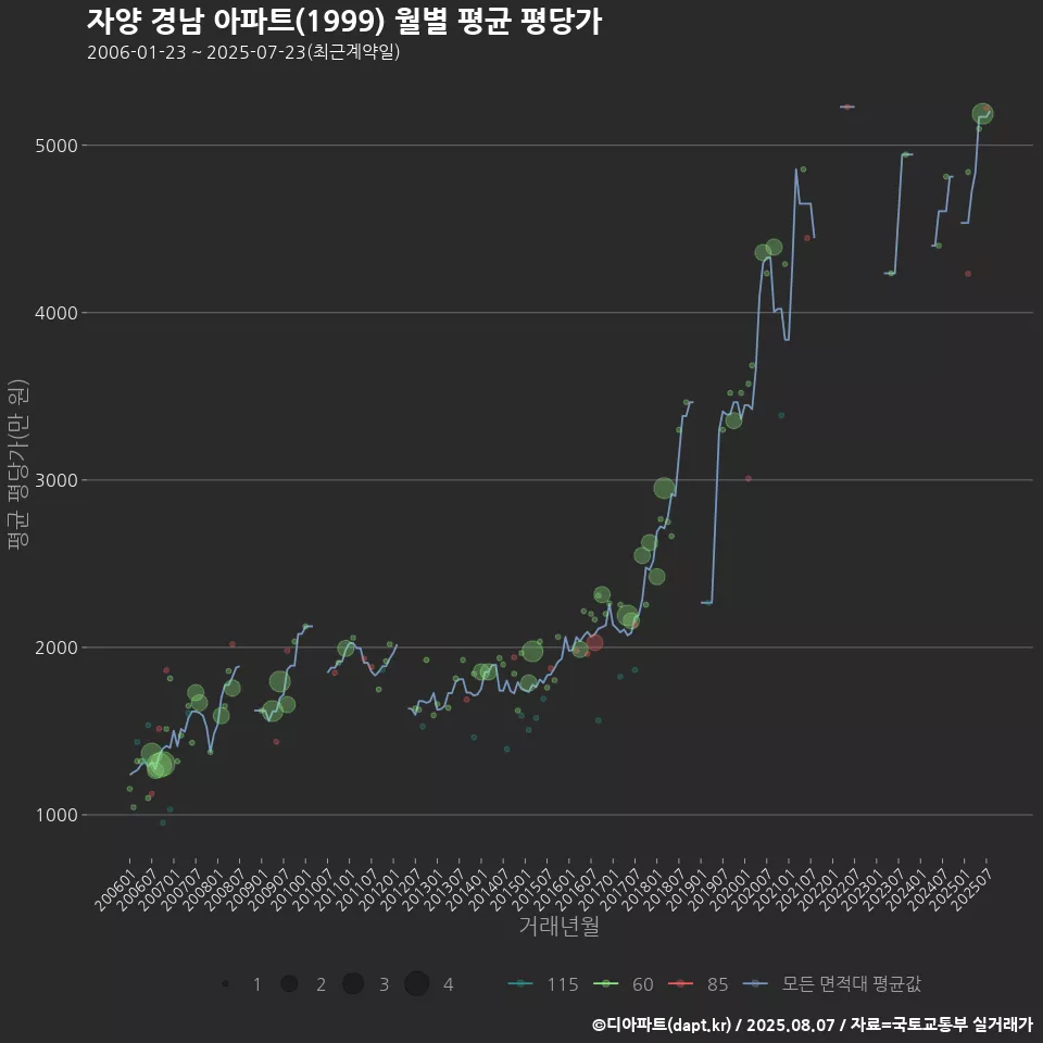자양 경남 아파트(1999) 월별 평균 평당가