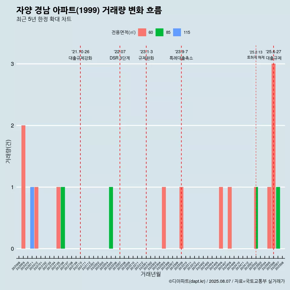 자양 경남 아파트(1999) 거래량 변화 흐름