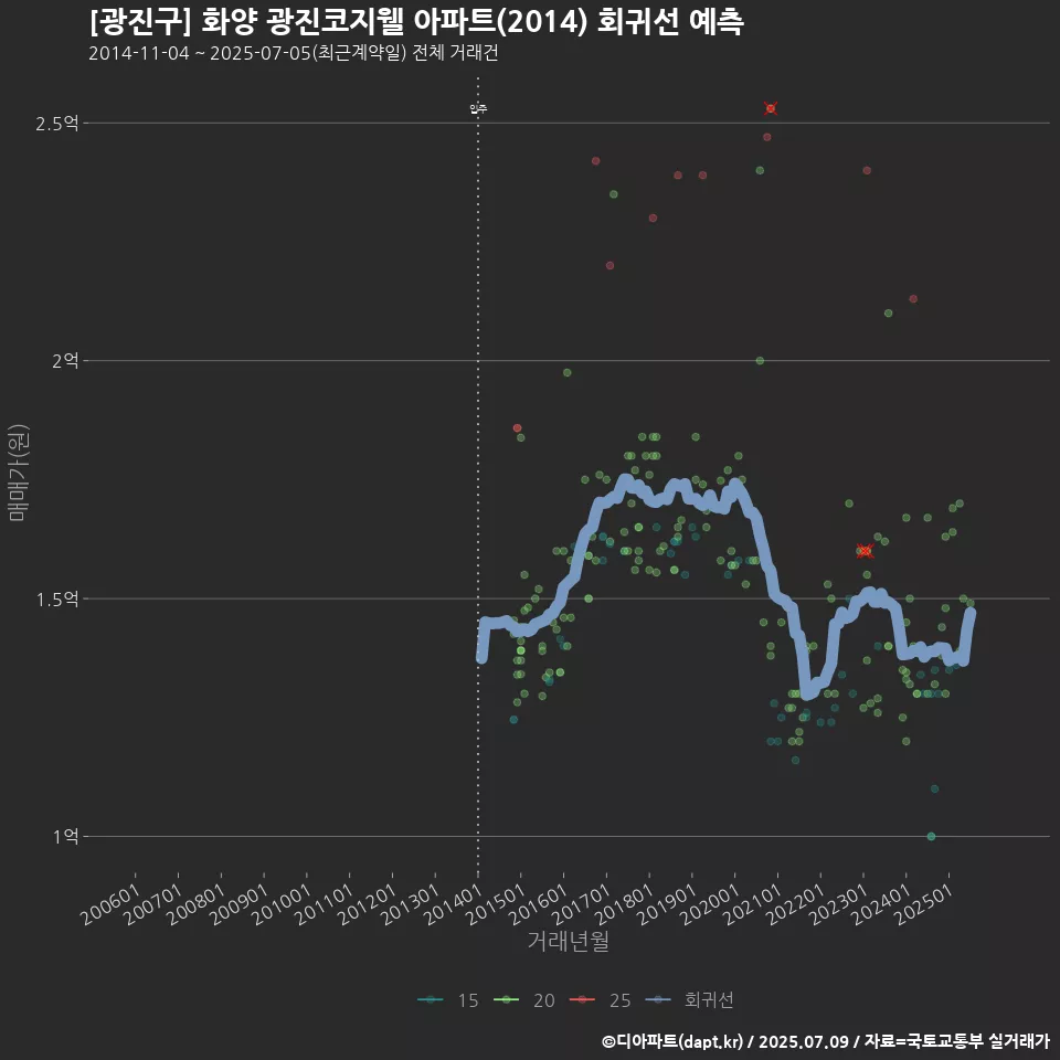 [광진구] 화양 광진코지웰 아파트(2014) 회귀선 예측