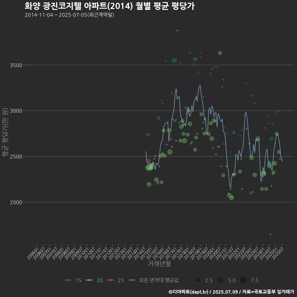 화양 광진코지웰 아파트(2014) 월별 평균 평당가