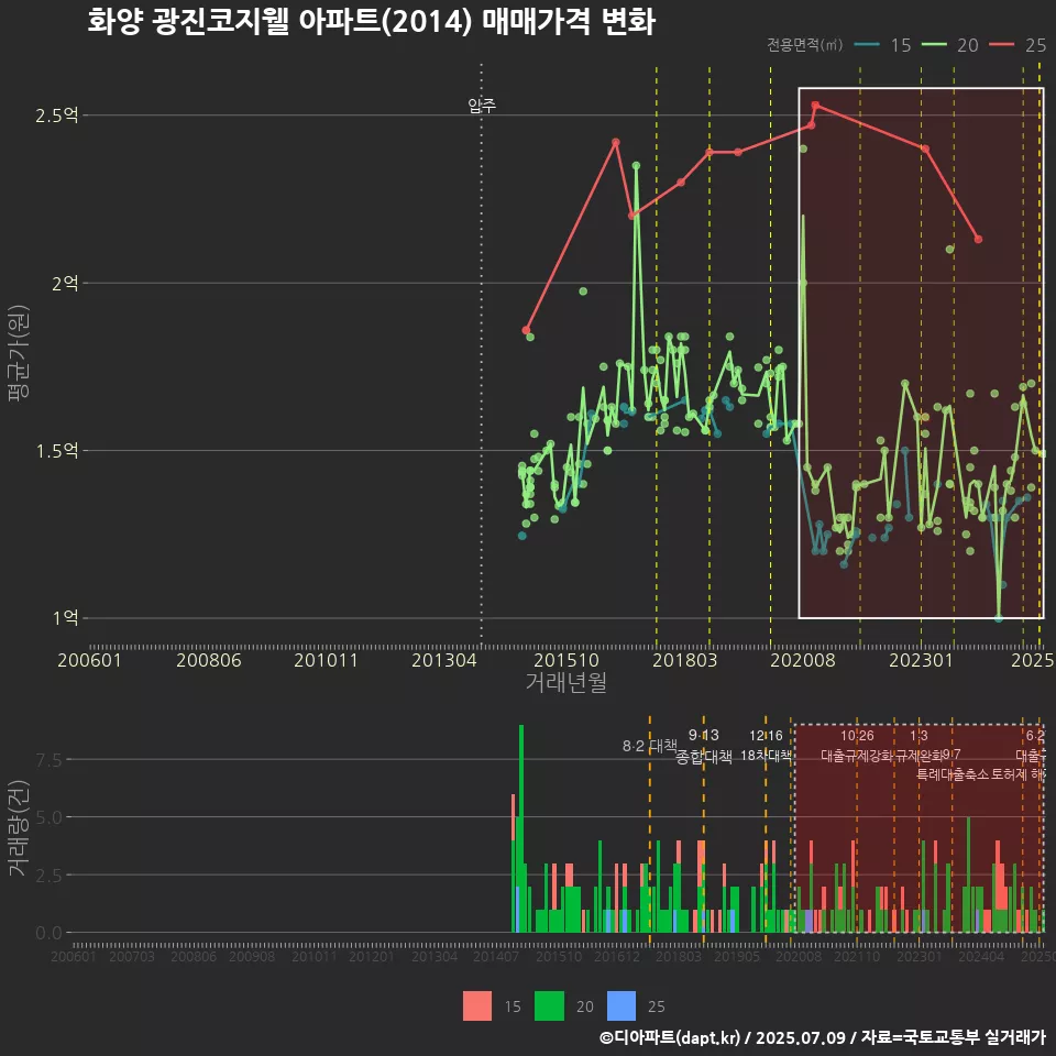 화양 광진코지웰 아파트(2014) 매매가격 변화