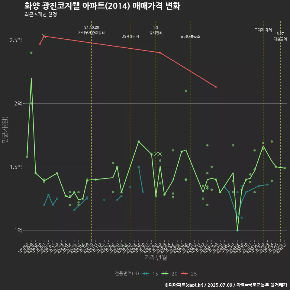 화양 광진코지웰 아파트(2014) 매매가격 변화