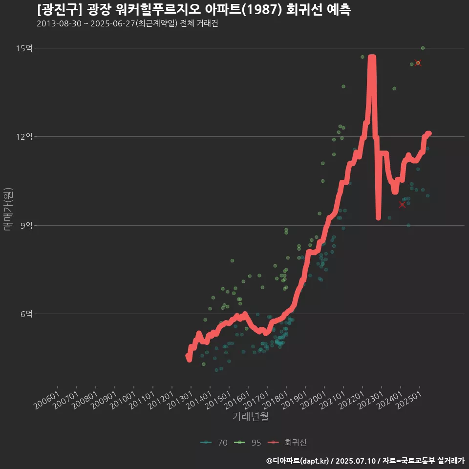[광진구] 광장 워커힐푸르지오 아파트(1987) 회귀선 예측