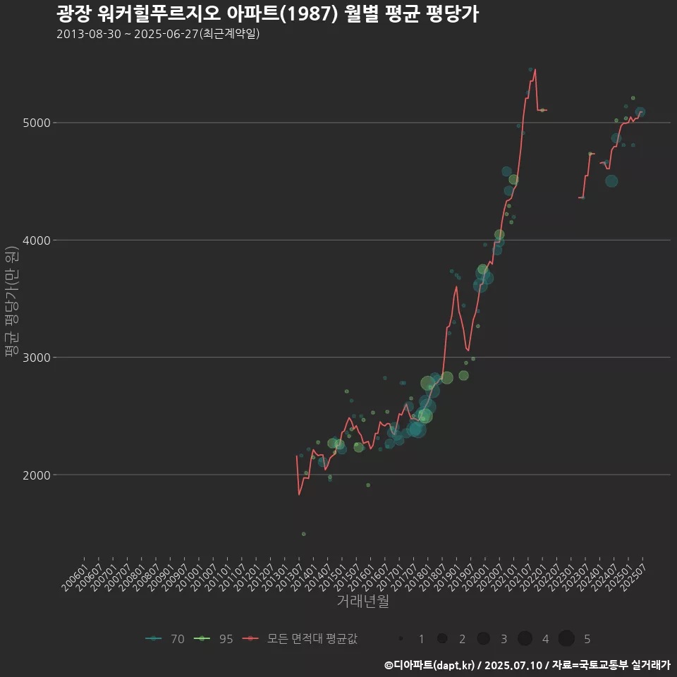 광장 워커힐푸르지오 아파트(1987) 월별 평균 평당가
