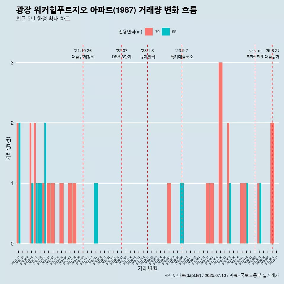 광장 워커힐푸르지오 아파트(1987) 거래량 변화 흐름