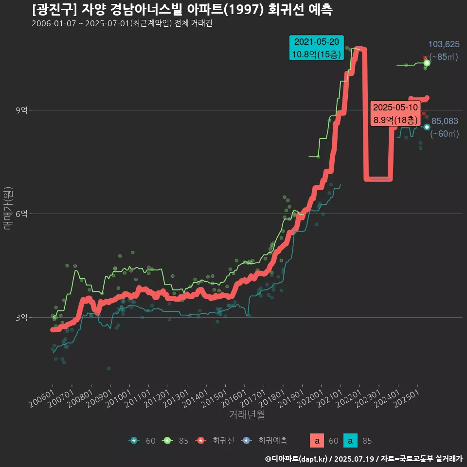 [광진구] 자양 경남아너스빌 아파트(1997) 회귀선 예측