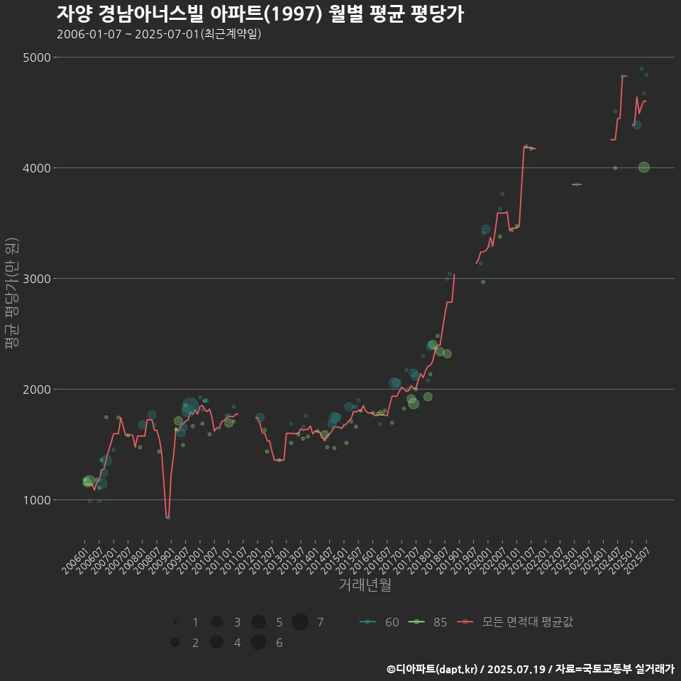 자양 경남아너스빌 아파트(1997) 월별 평균 평당가