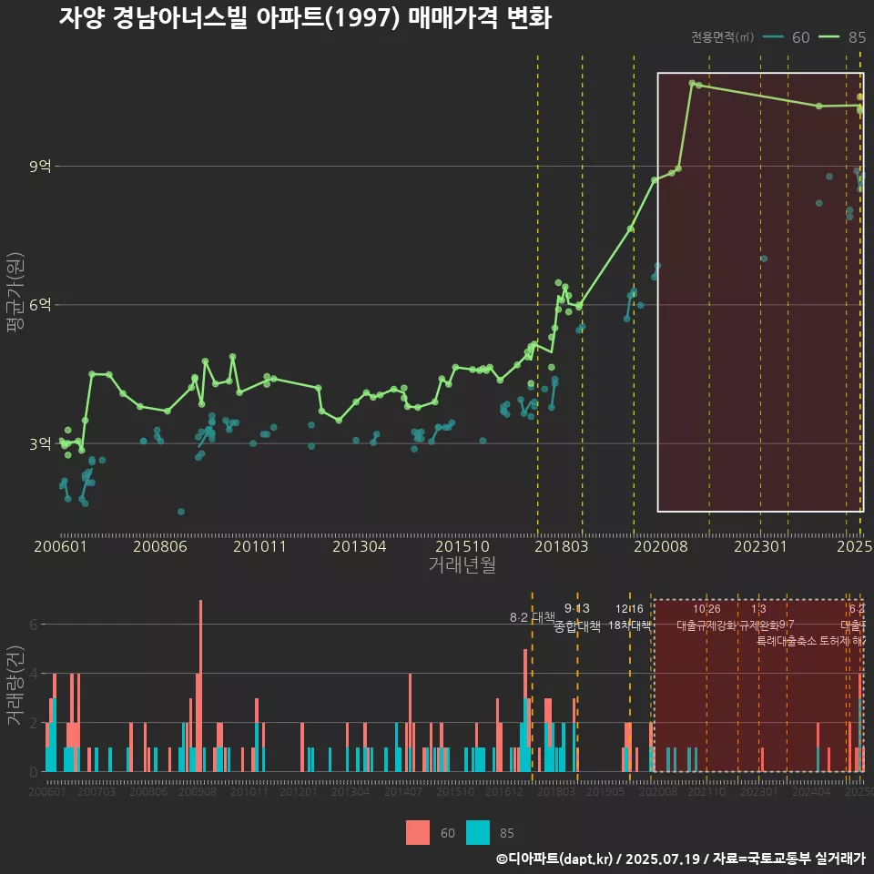 자양 경남아너스빌 아파트(1997) 매매가격 변화