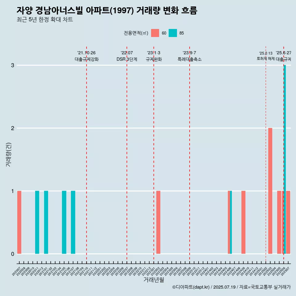 자양 경남아너스빌 아파트(1997) 거래량 변화 흐름