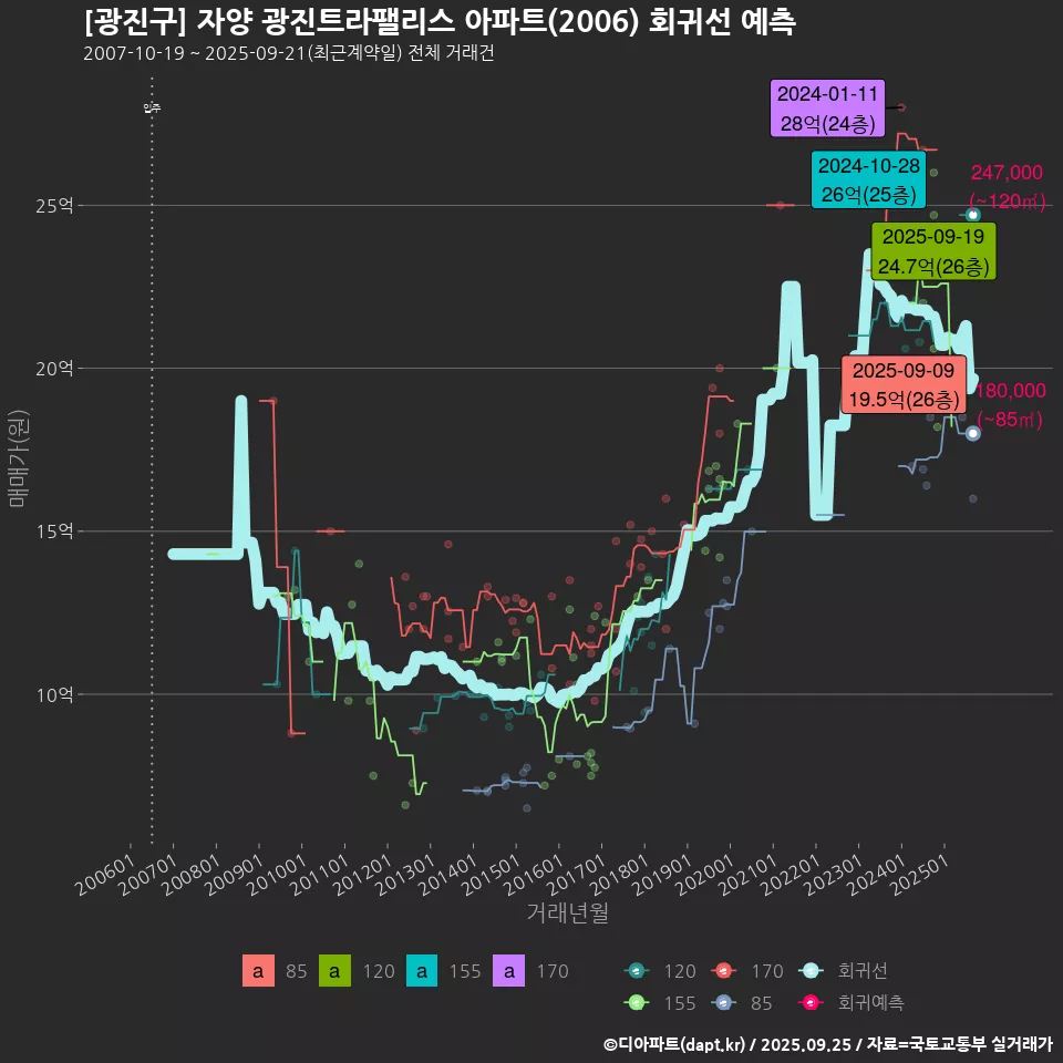 [광진구] 자양 광진트라팰리스 아파트(2006) 회귀선 예측