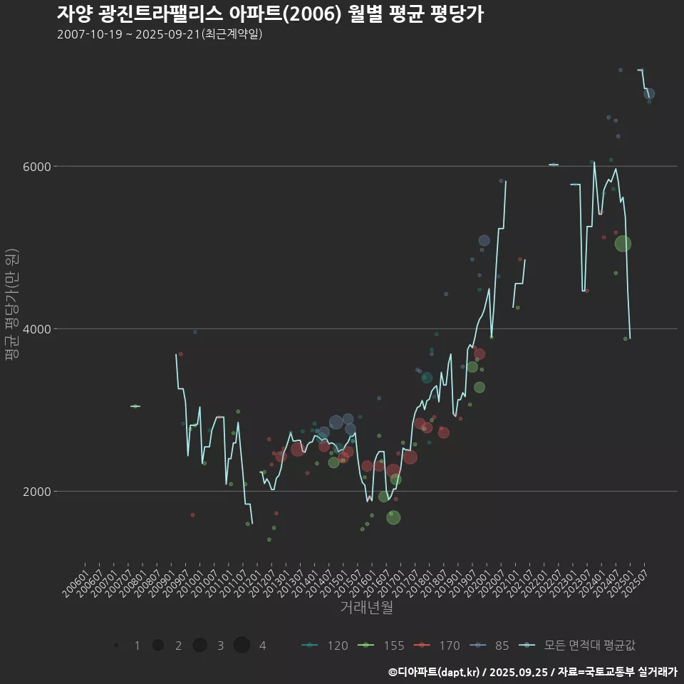 자양 광진트라팰리스 아파트(2006) 월별 평균 평당가