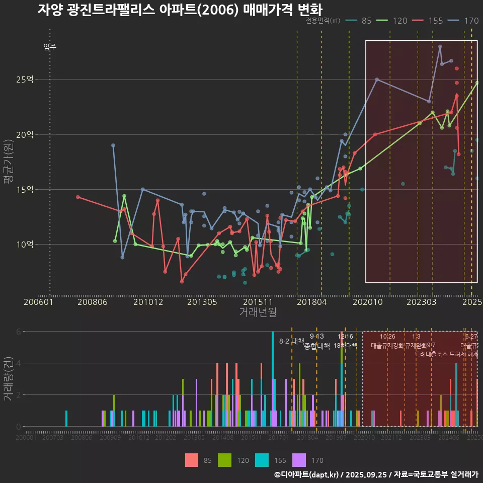 자양 광진트라팰리스 아파트(2006) 매매가격 변화
