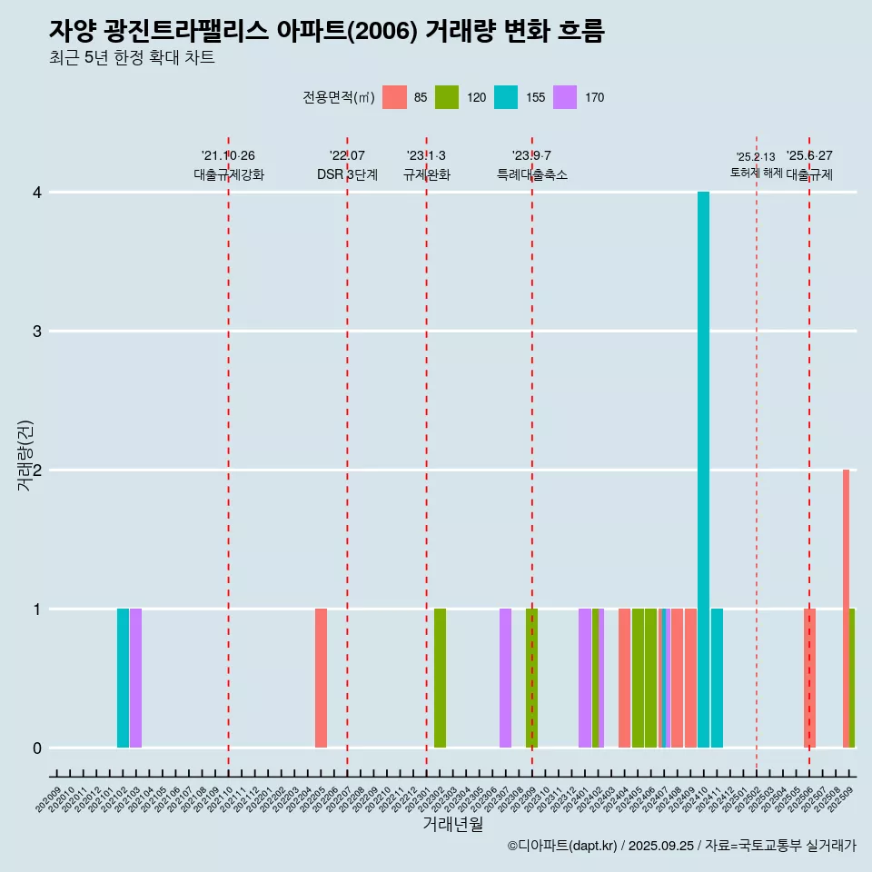 자양 광진트라팰리스 아파트(2006) 거래량 변화 흐름